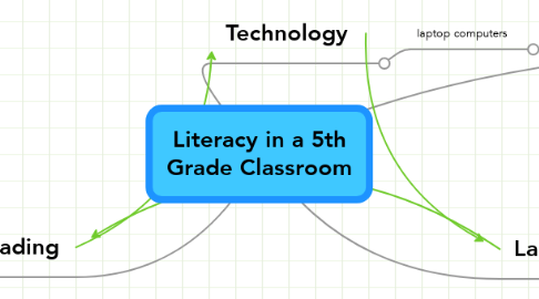 Mind Map: Literacy in a 5th Grade Classroom