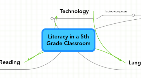 Mind Map: Literacy in a 5th Grade Classroom