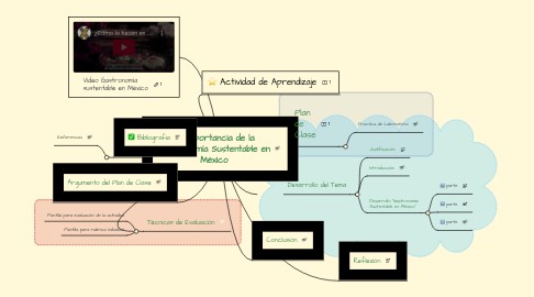 Mind Map: Importancia de la Gastronomía Sustentable en México