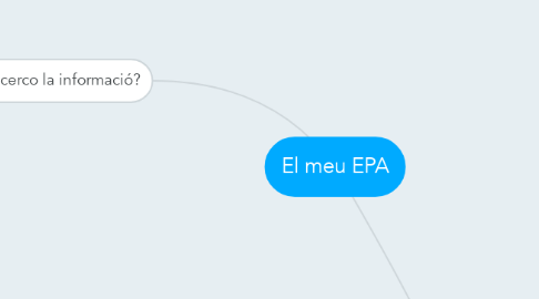 Mind Map: El meu EPA
