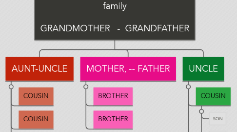 Mind Map: family  GRANDMOTHER   -  GRANDFATHER