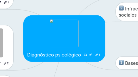 Mind Map: Diagnóstico psicológico