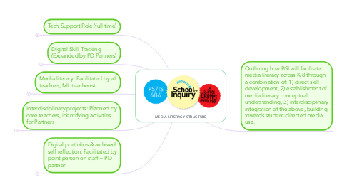 Mind Map: MEDIA LITERACY STRUCTURE