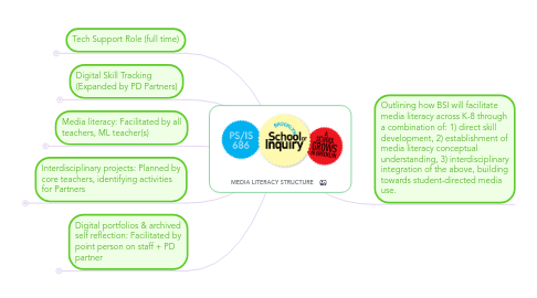 Mind Map: MEDIA LITERACY STRUCTURE