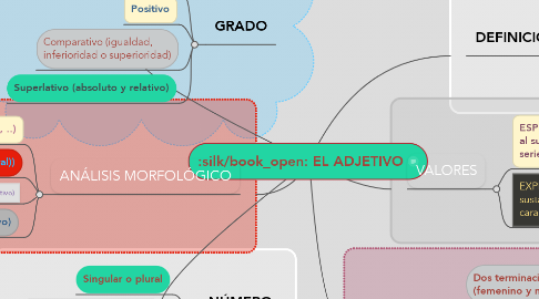 Mind Map: EL ADJETIVO