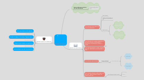 Mind Map: Derecho Canónico