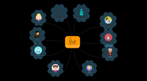 Mind Map: FAMILY MENBERS