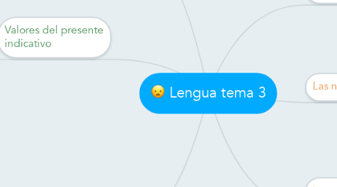 Mind Map: Lengua tema 3