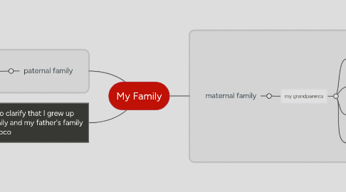 Mind Map: My Family