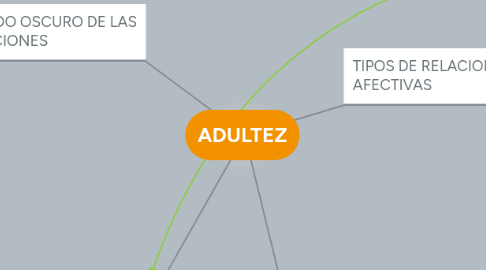 Mind Map: ADULTEZ