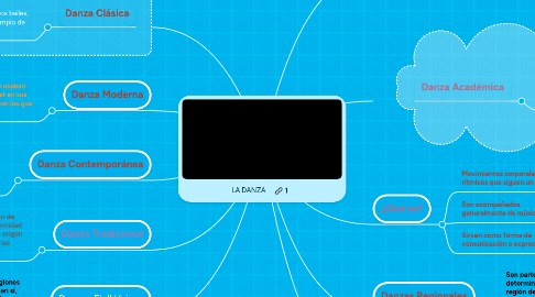 Mind Map: LA DANZA
