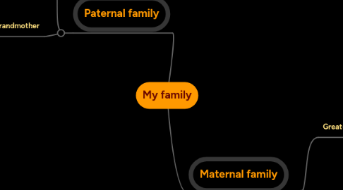 Mind Map: My family