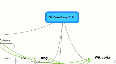 Mind Map: Síntese Fase 1