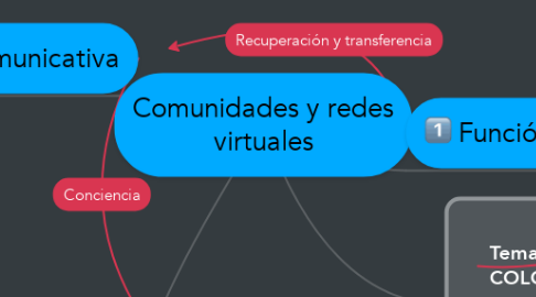 Mind Map: Comunidades y redes virtuales