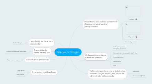 Mind Map: Doença de Chagas