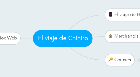 Mind Map: El viaje de Chihiro