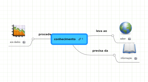 Mind Map: conhecimento