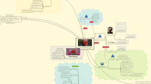 Mind Map: Person Centred Approach