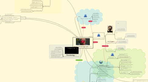 Mind Map: Person Centred Approach