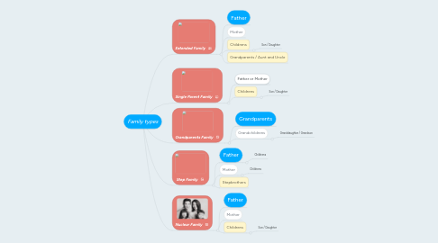 Mind Map: Family types