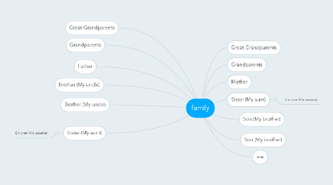 Mind Map: family