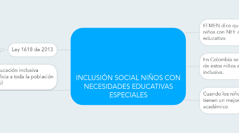 Mind Map: INCLUSIÓN SOCIAL NIÑOS CON NECESIDADES EDUCATIVAS ESPECIALES