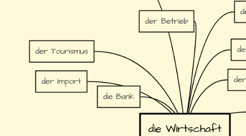 Mind Map: die Wirtschaft