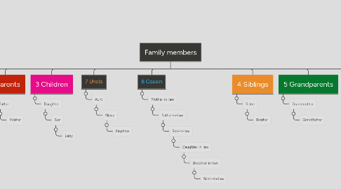 Mind Map: Family members