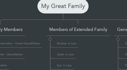Mind Map: My Great Family