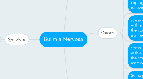 Mind Map: Bulimia Nervosa