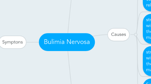 Mind Map: Bulimia Nervosa