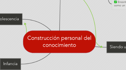 Mind Map: Construcción personal del conocimiento