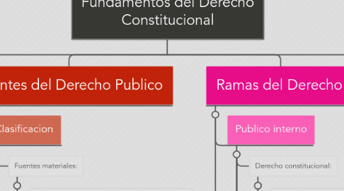 Mind Map: Fundamentos del Derecho Constitucional