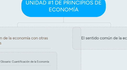 Mind Map: UNIDAD #1 DE PRINCIPIOS DE ECONOMÍA