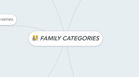 Mind Map: FAMILY CATEGORIES