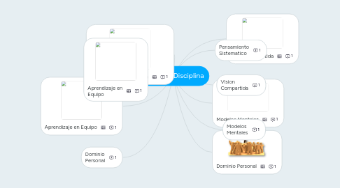 Mind Map: La quinta Disciplina