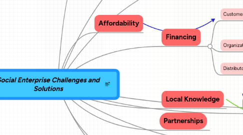 Mind Map: Social Enterprise Challenges and Solutions