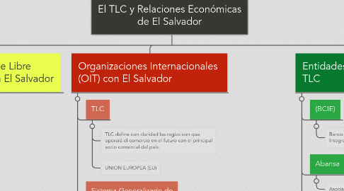 Mind Map: El TLC y Relaciones Económicas de El Salvador