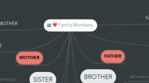 Mind Map: Family Members.