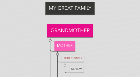 Mind Map: MY GREAT FAMILY