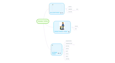 Mind Map: FAMILY TIPES