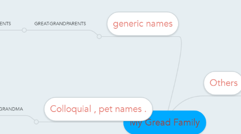 Mind Map: My Gread Family
