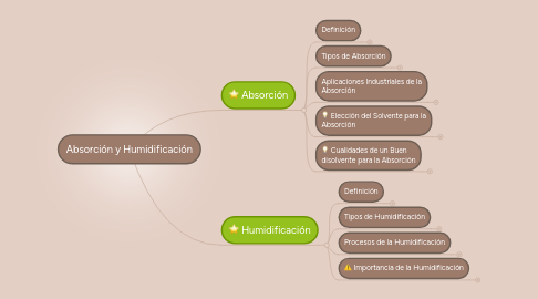 Mind Map: Absorción y Humidificación