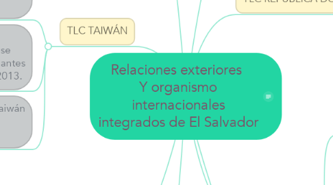 Mind Map: Relaciones exteriores  Y organismo internacionales integrados de El Salvador