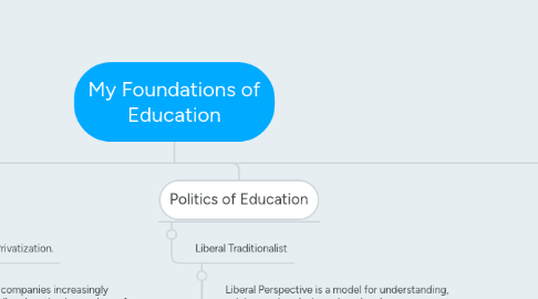 Mind Map: My Foundations of Education