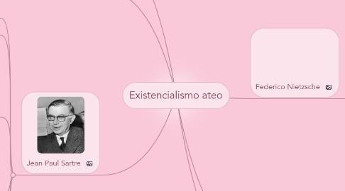 Mind Map: Existencialismo ateo