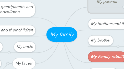 Mind Map: My family