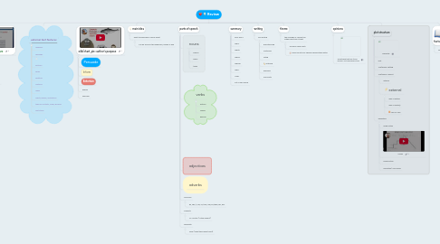 Mind Map: Review