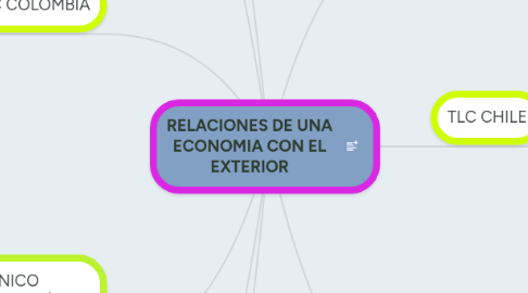 Mind Map: RELACIONES DE UNA ECONOMIA CON EL EXTERIOR