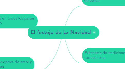 Mind Map: El festejo de La Navidad